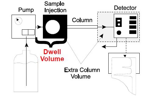 What is the meaning of “volume” in liquid chromatography_