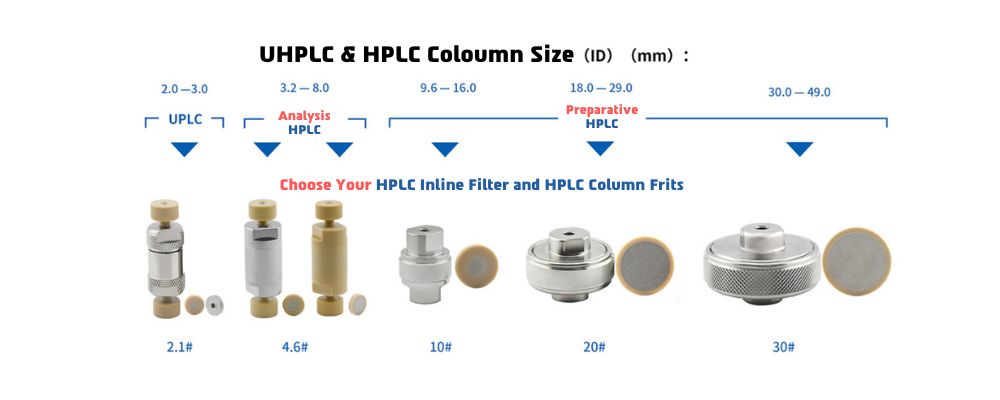 UHPLC and HPLC Coloumn Size to choose