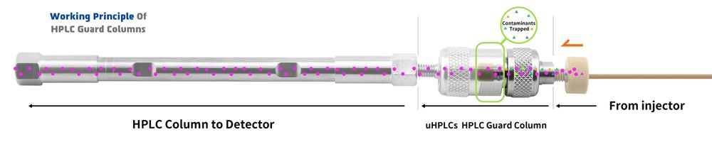 Working Principle Of HPLC Guard Column