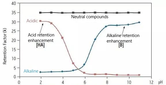 acidic ph