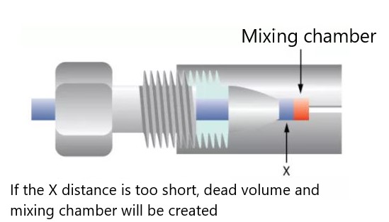 How much do you know about dead volume in liquid phase lines_