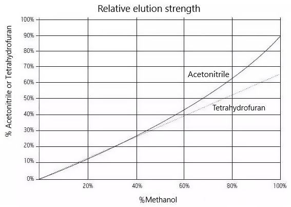 organic solvent