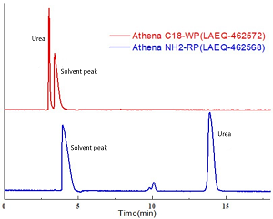 What is the difference between HILIC columns VS normal/reverse columns_